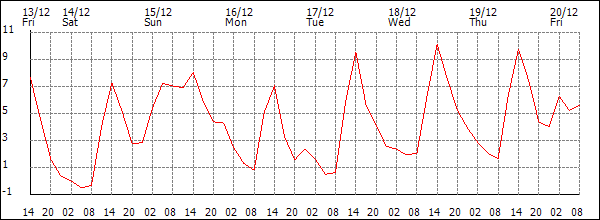 Temperature (°C)