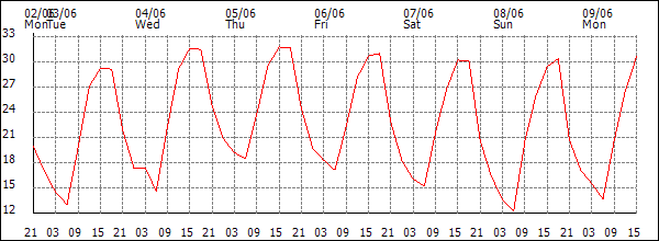 Temperature (°C)