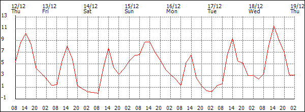 Temperature (°C)