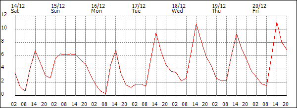 Temperature (°C)