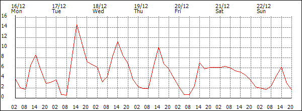 Temperature (°C)