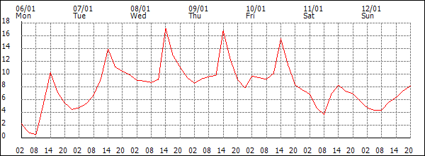 Temperature (°C)