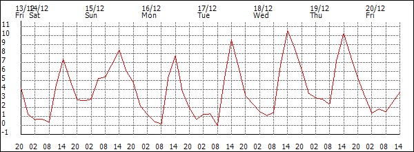 Temperature (°C)