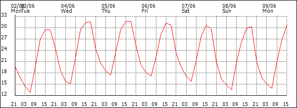 Temperature (°C)