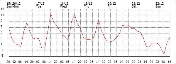 Temperature (°C)