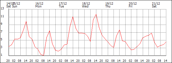 Temperature (°C)