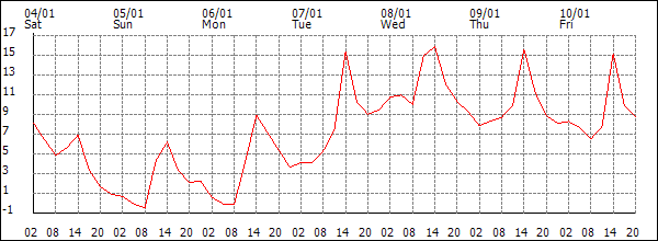 Temperature (°C)