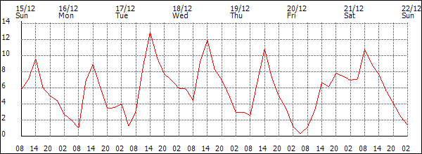 Temperature (°C)