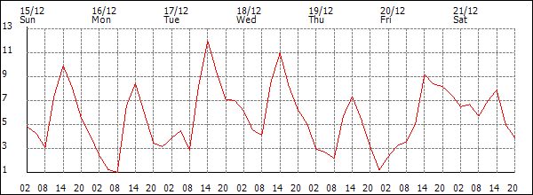 Temperature (°C)