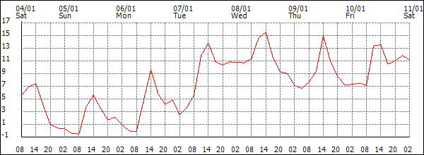 Temperature (°C)