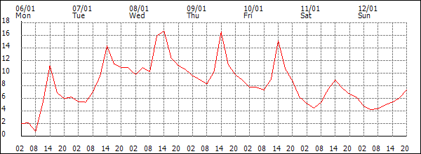 Temperature (°C)