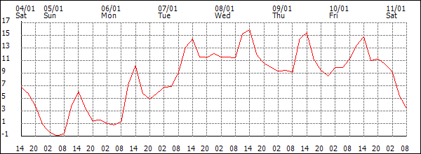 Temperature (°C)