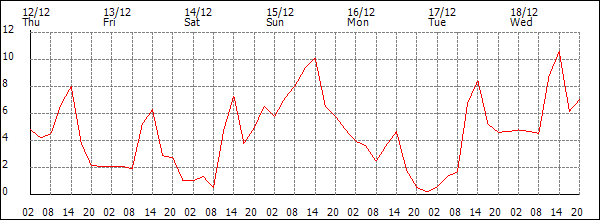 Temperature (°C)