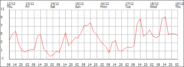 Temperature (°C)