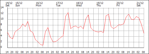 Temperature (°C)