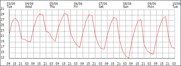 Temperature (°C)