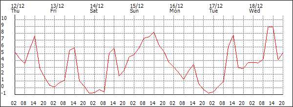 Temperature (°C)