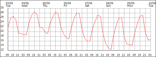 Temperature (°C)