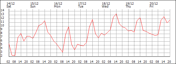 Temperature (°C)