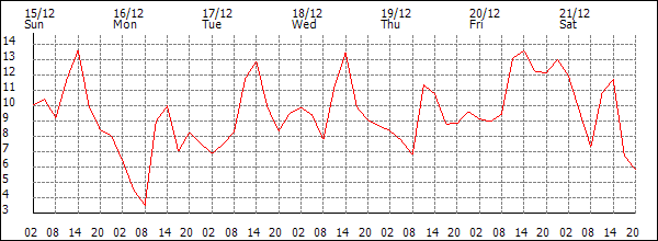 Temperature (°C)