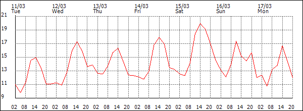 Temperature (°C)