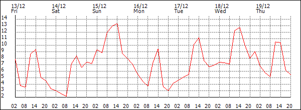 Temperature (°C)