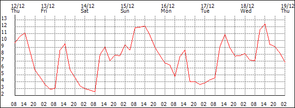 Temperature (°C)