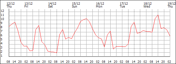 Temperature (°C)