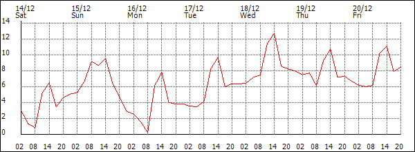 Temperature (°C)