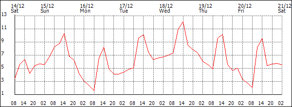 Temperature (°C)