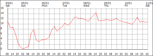 Temperature (°C)