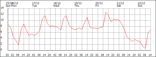 Temperature (°C)