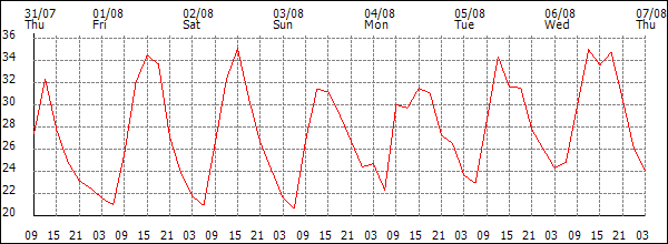 Temperature (°C)