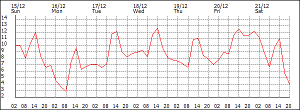 Temperature (°C)