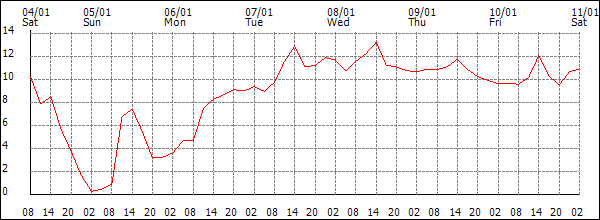 Temperature (°C)