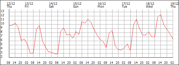 Temperature (°C)