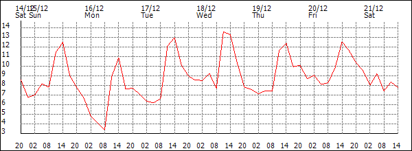 Temperature (°C)