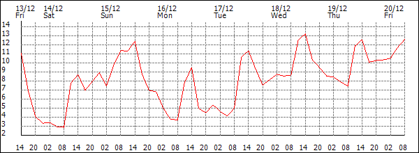 Temperature (°C)