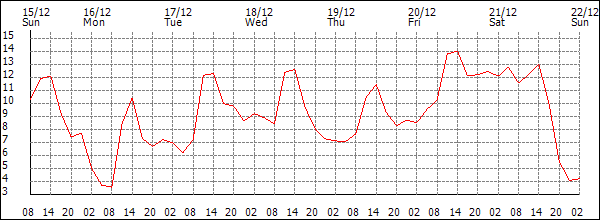 Temperature (°C)