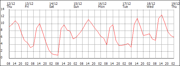 Temperature (°C)