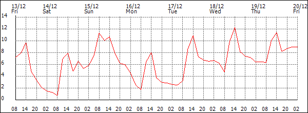 Temperature (°C)