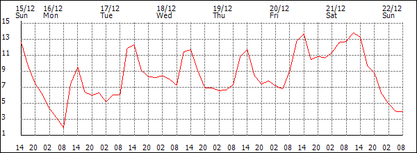 Temperature (°C)