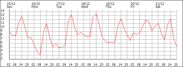 Temperature (°C)