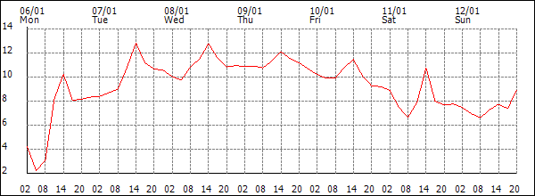 Temperature (°C)