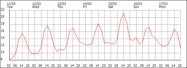 Temperature (°C)