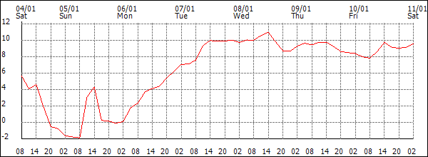 Temperature (°C)