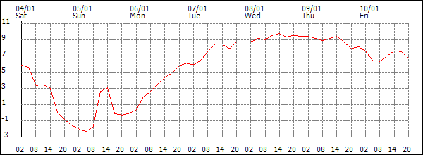 Temperature (°C)