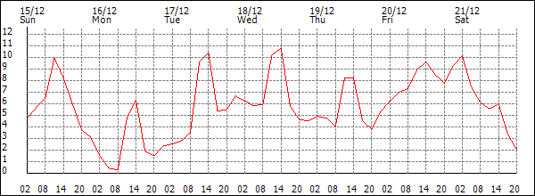 Temperature (°C)