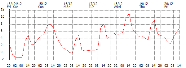 Temperature (°C)