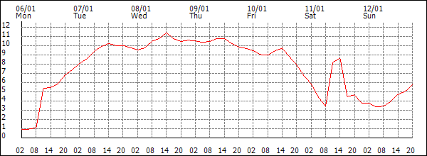 Temperature (°C)